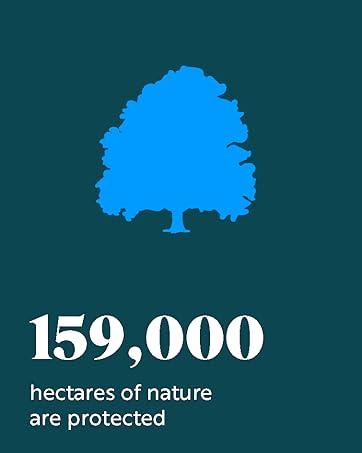 159,000 hectares of nature are protected